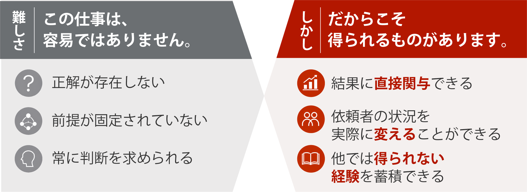 （難しさ）この仕事は、容易ではありません。正解が存在しない/前提が固定されていない/常に判断を求められる （しかし）だからこそ得られるものがあります。結果に直接関与できる/依頼者の状況を実際に変えることができる/他では得られない経験を蓄積できる