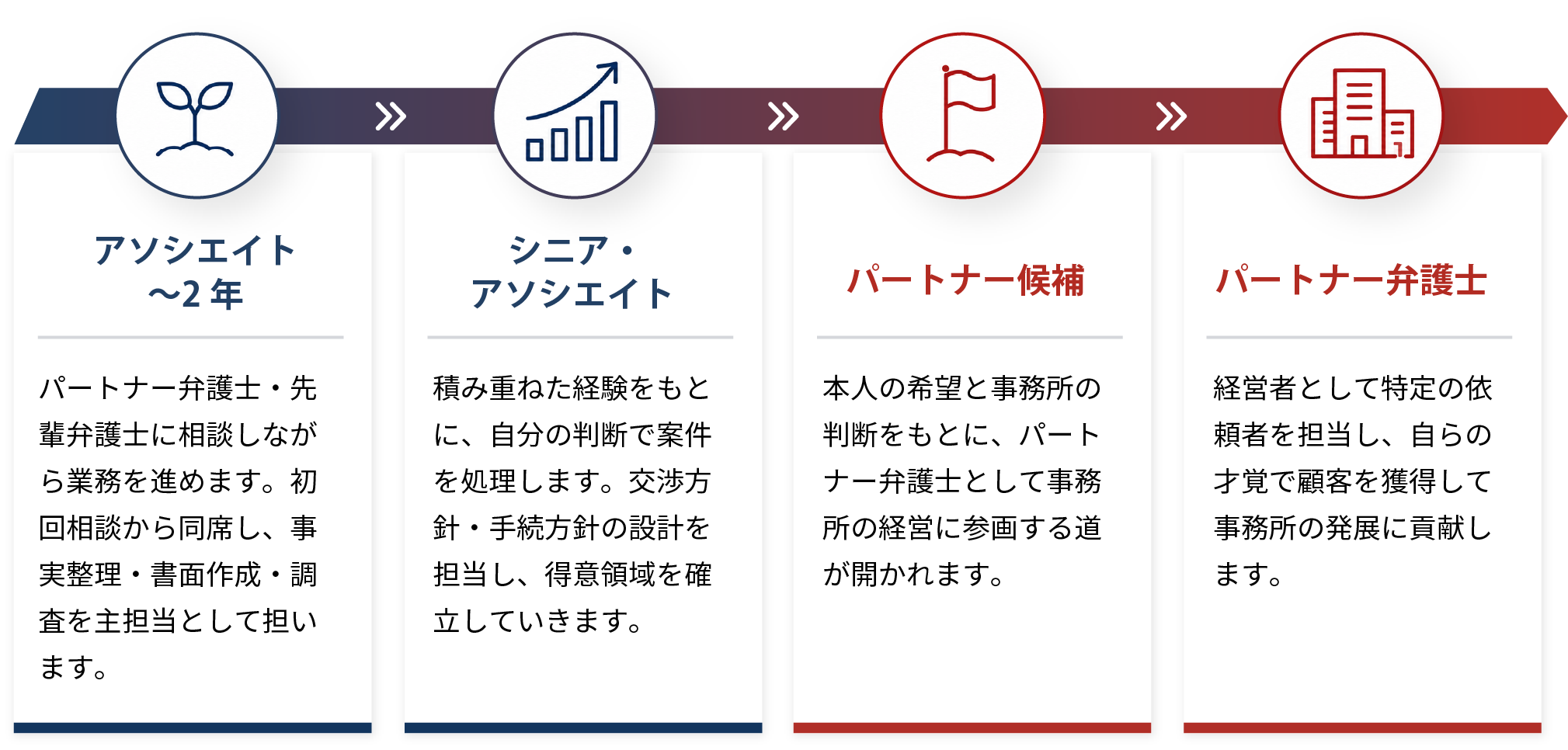 成長と、パートナーへの道　アソシエイト〜2年／シニア・アソシエイト／パートナー候補／パートナー弁護士