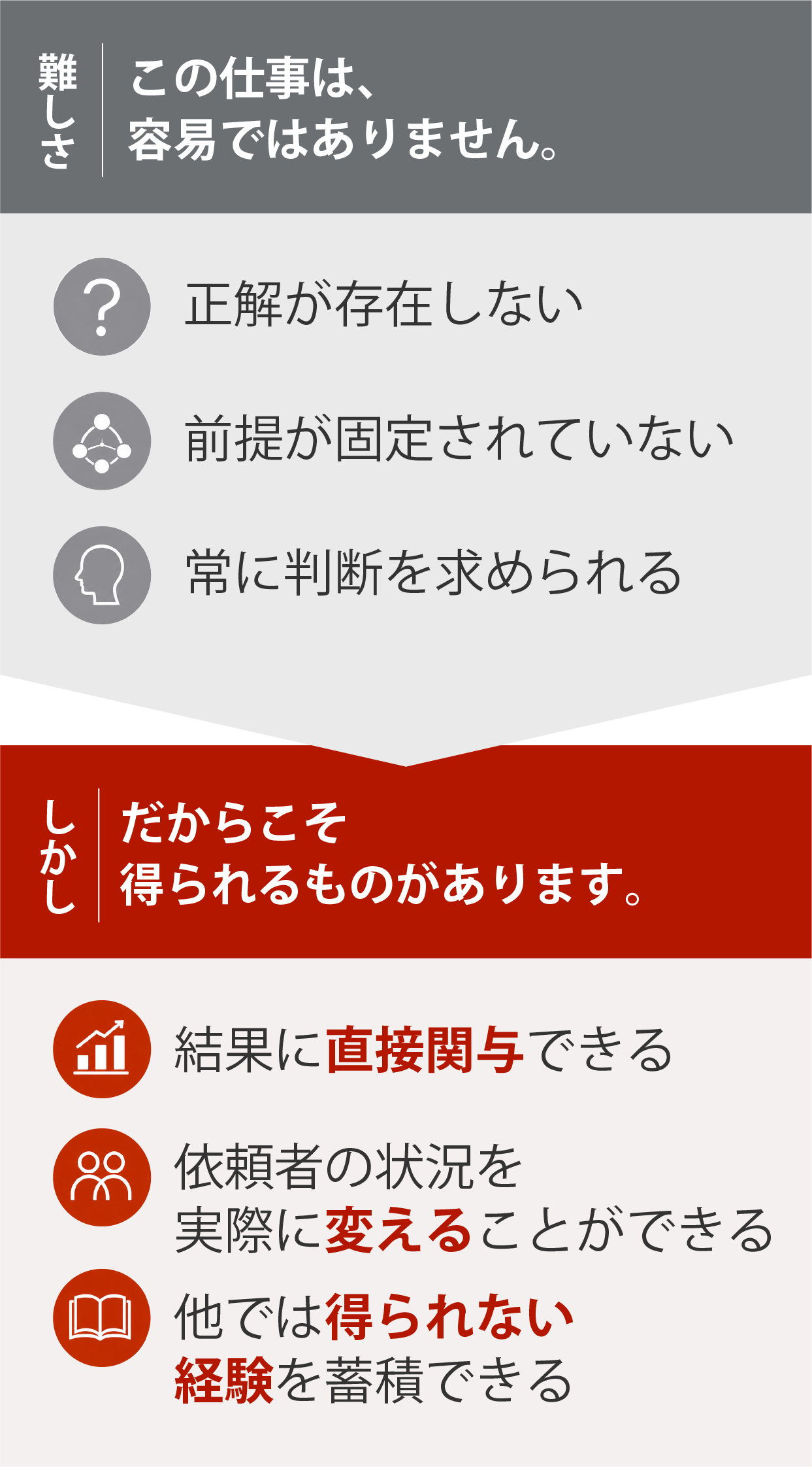 （難しさ）この仕事は、容易ではありません。正解が存在しない/前提が固定されていない/常に判断を求められる （しかし）だからこそ得られるものがあります。結果に直接関与できる/依頼者の状況を実際に変えることができる/他では得られない経験を蓄積できる