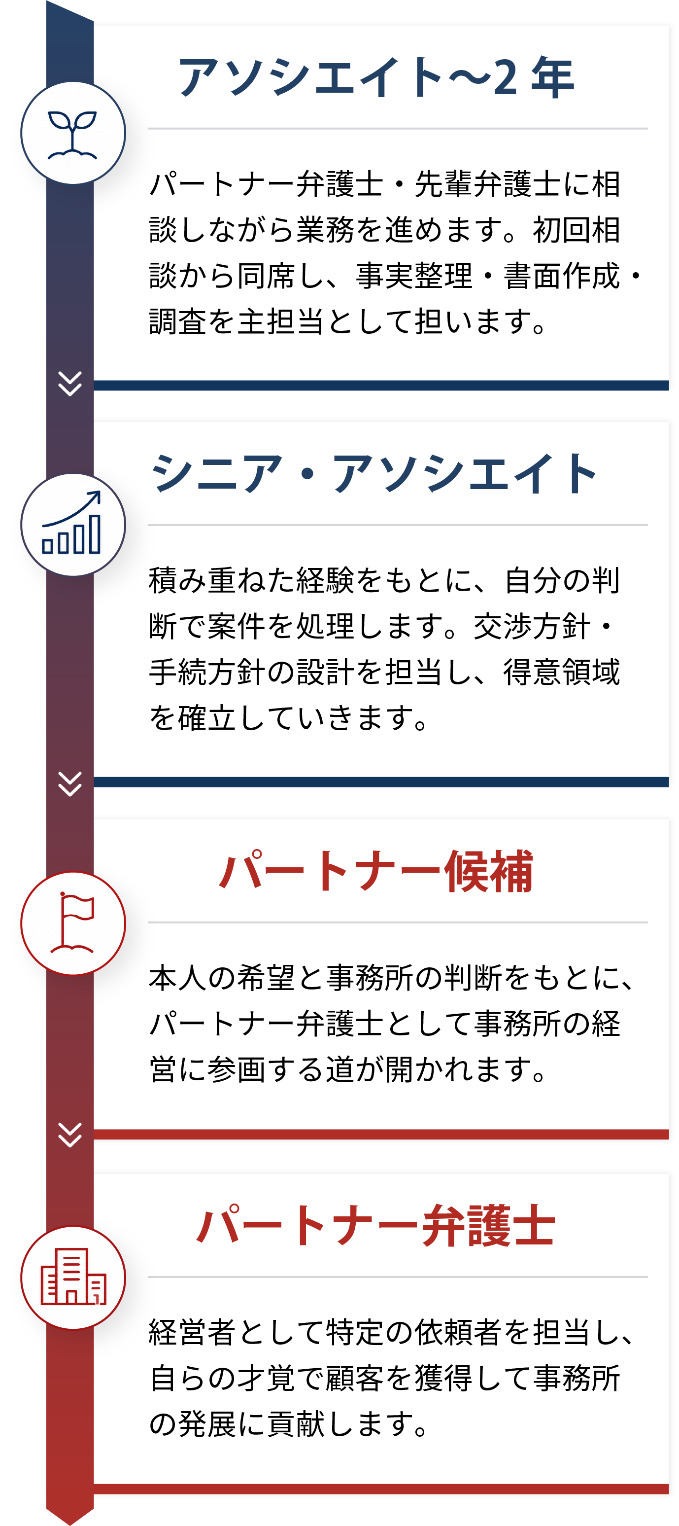 成長と、パートナーへの道　アソシエイト〜2年／シニア・アソシエイト／パートナー候補／パートナー弁護士