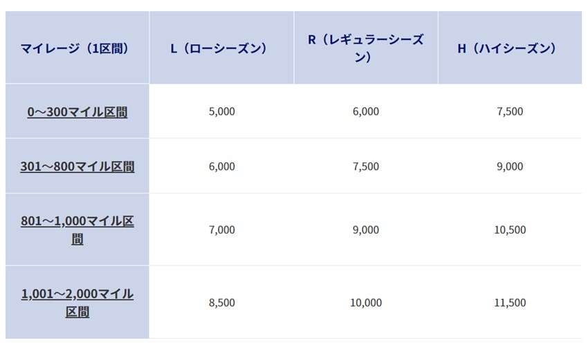 飛行機利用者必見】ANAマイルの使い方は？ANAマイルによる特典航空券の