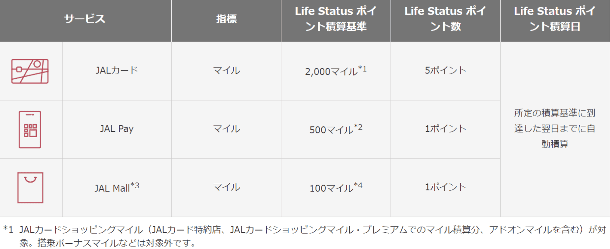 【目指せJGC】2024年4月 JALのJGCのルール変更でどうすれば取得できる？JGC修行は今年もできるの？について徹底解説 – マイル獲得 ...