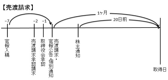 特別支配株主の株式売渡請求権の流れ！ | 弁護士法人M＆A総合法律事務所