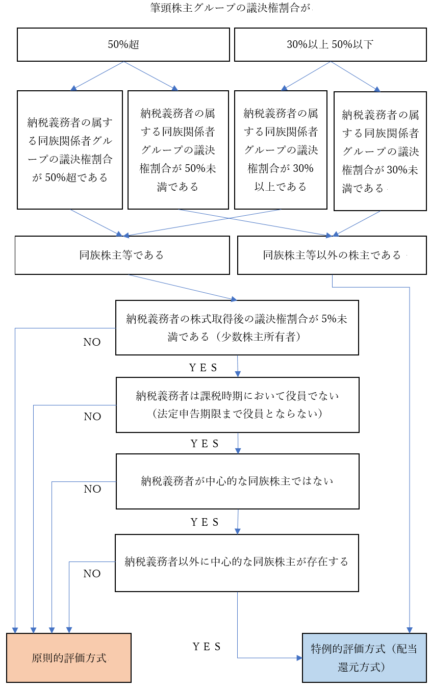 同族株式の売却譲渡方法 弁護士法人ｍ ａ総合法律事務所