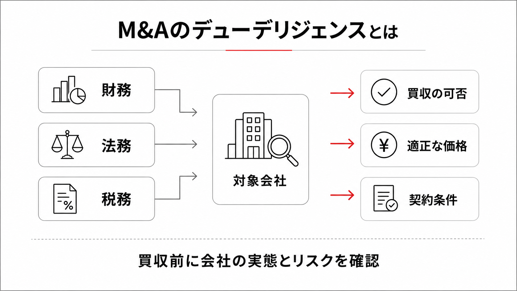 M&Aのデューデリジェンス（DD）とは？種類・費用・流れを解説│M&A