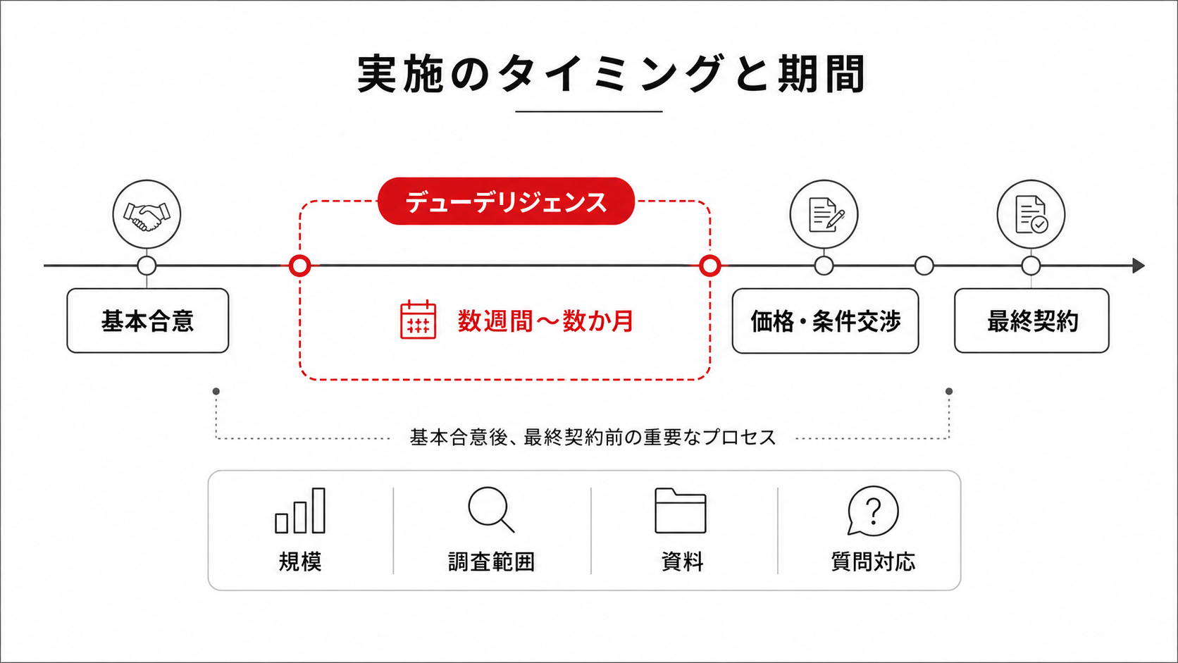 デューデリジェンスを行うタイミングと期間