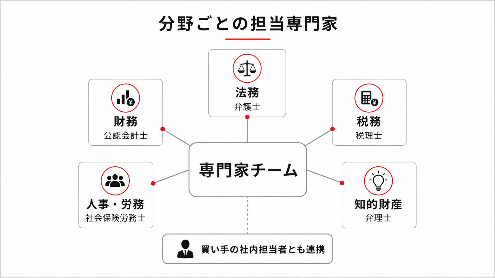 デューデリジェンスを担当する専門家