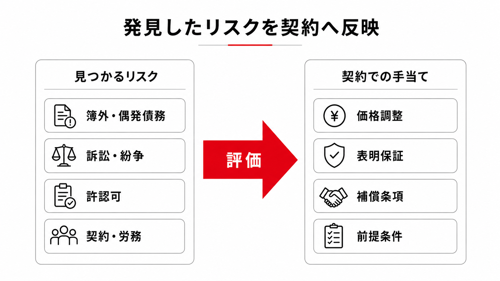 デューデリジェンスで見つかるリスクと契約での手当て