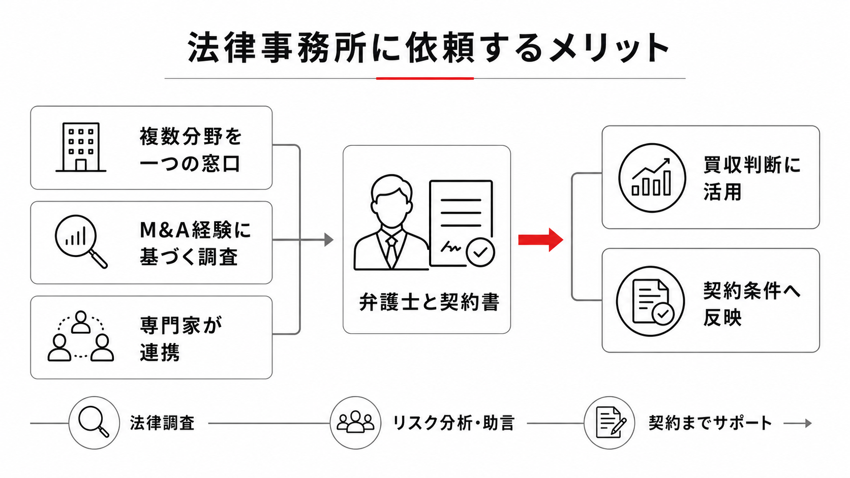 デューデリジェンスを弁護士に依頼するメリット
